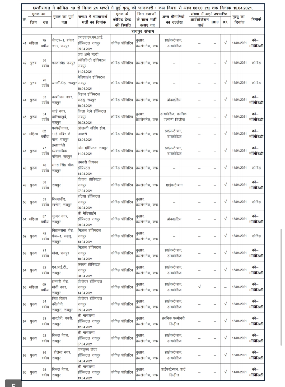 60 patients died during treatment on Thursday