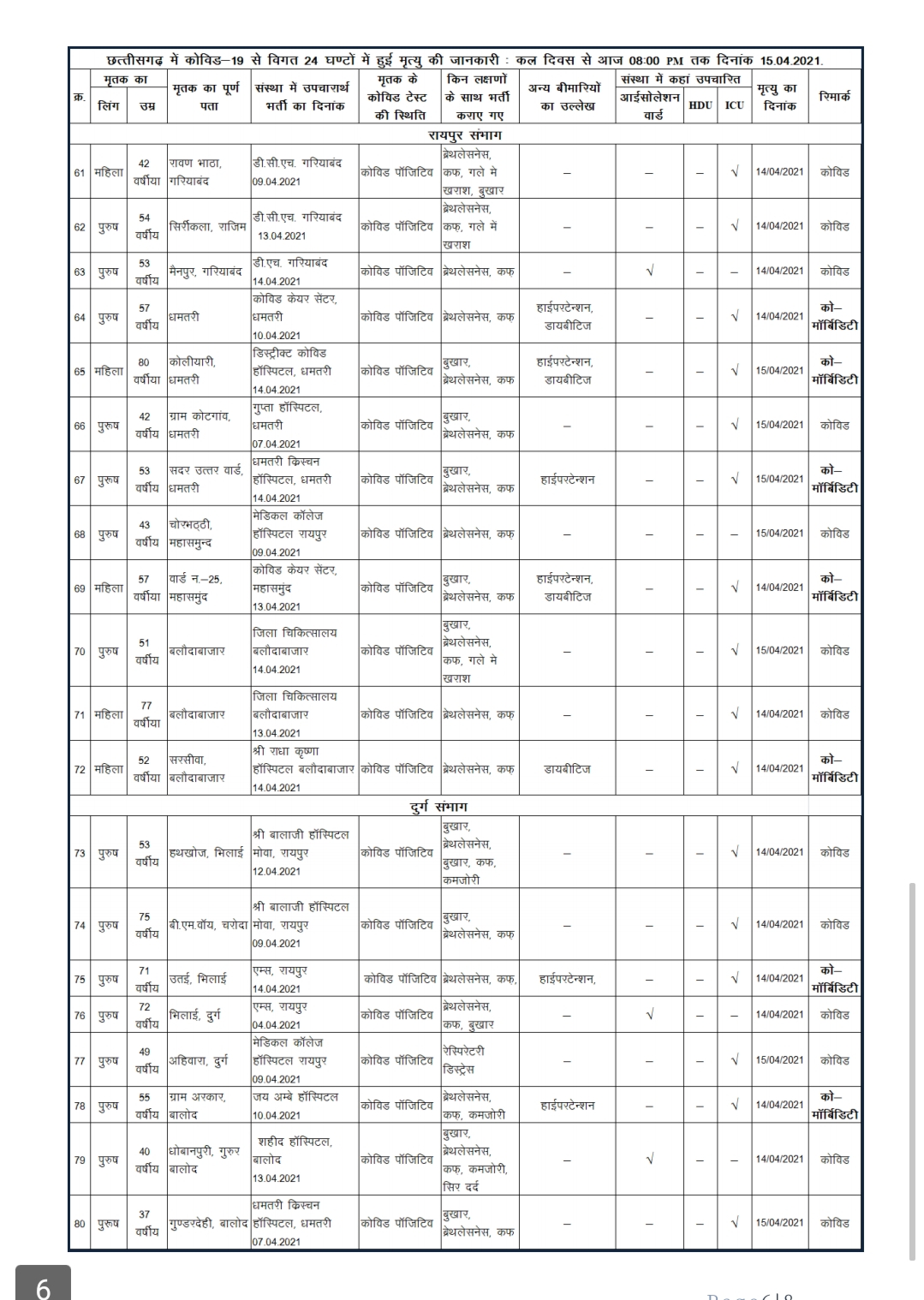 60 patients died during treatment on Thursday