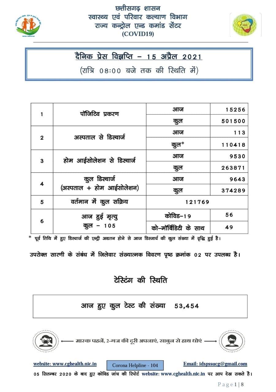 53,454 corona test held in the state on Thursday