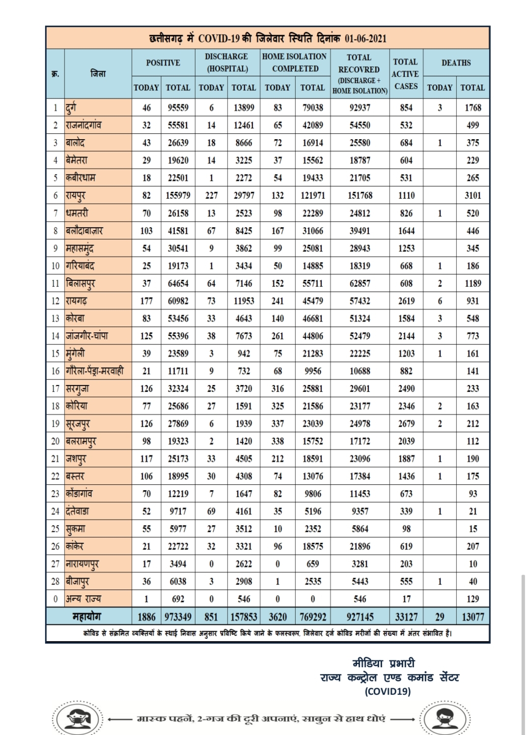 Corona figures in Chhattisgarh