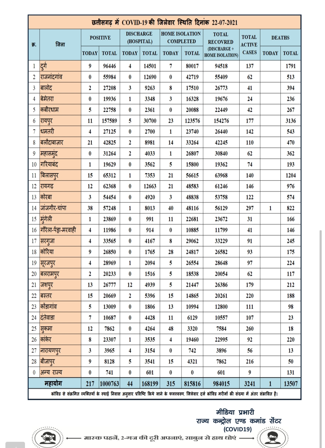 217 new patients found on July 22