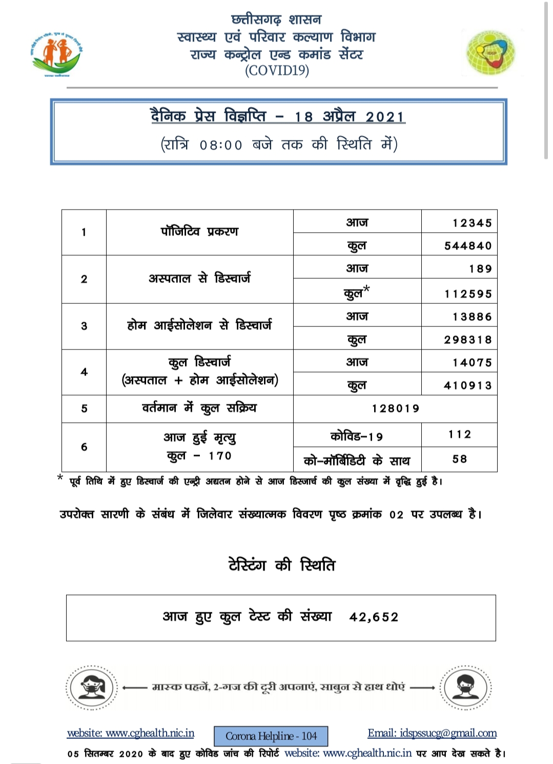 छत्तीसगढ़ में रविवार को मिले 12345 नए कोरोना मरीज