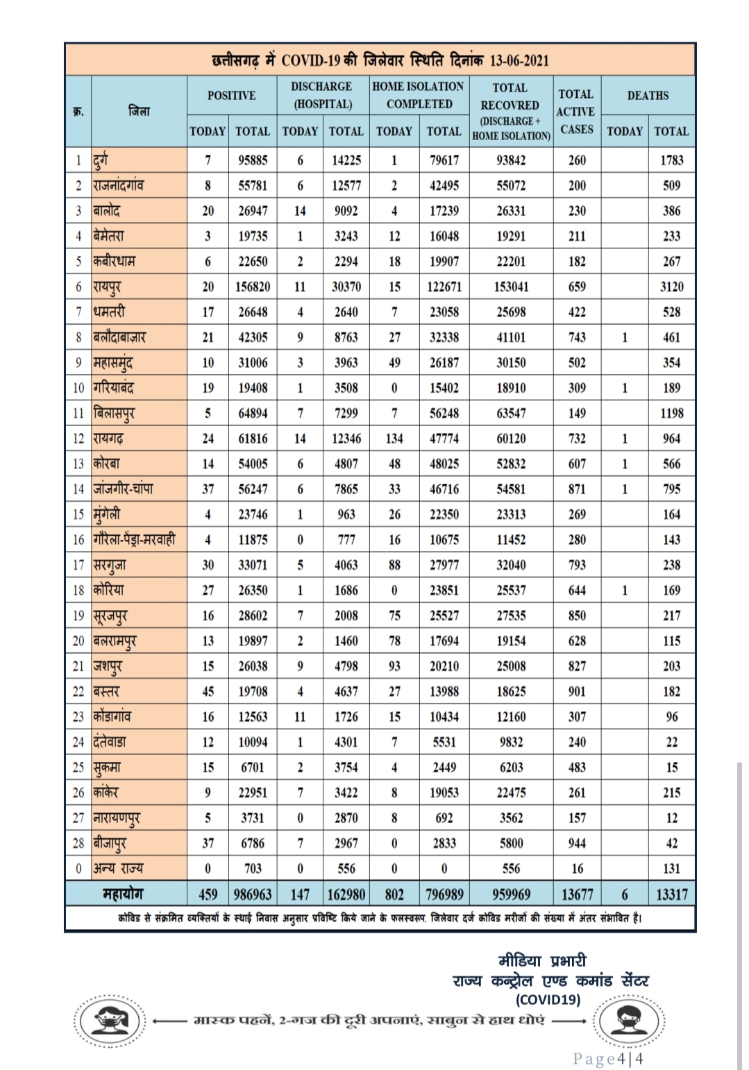 number-of-corona-infected-patients-decreased-in-chhattisgarh