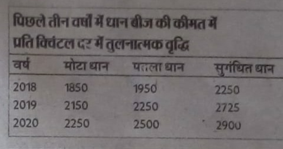 Chhattisgarh Kisan Sabha demanded withdrawal of increase in paddy seed prices in raipur