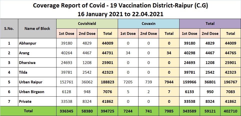 vaccination-preparations-over-18-years-of-age-from-may-1-at-raipur