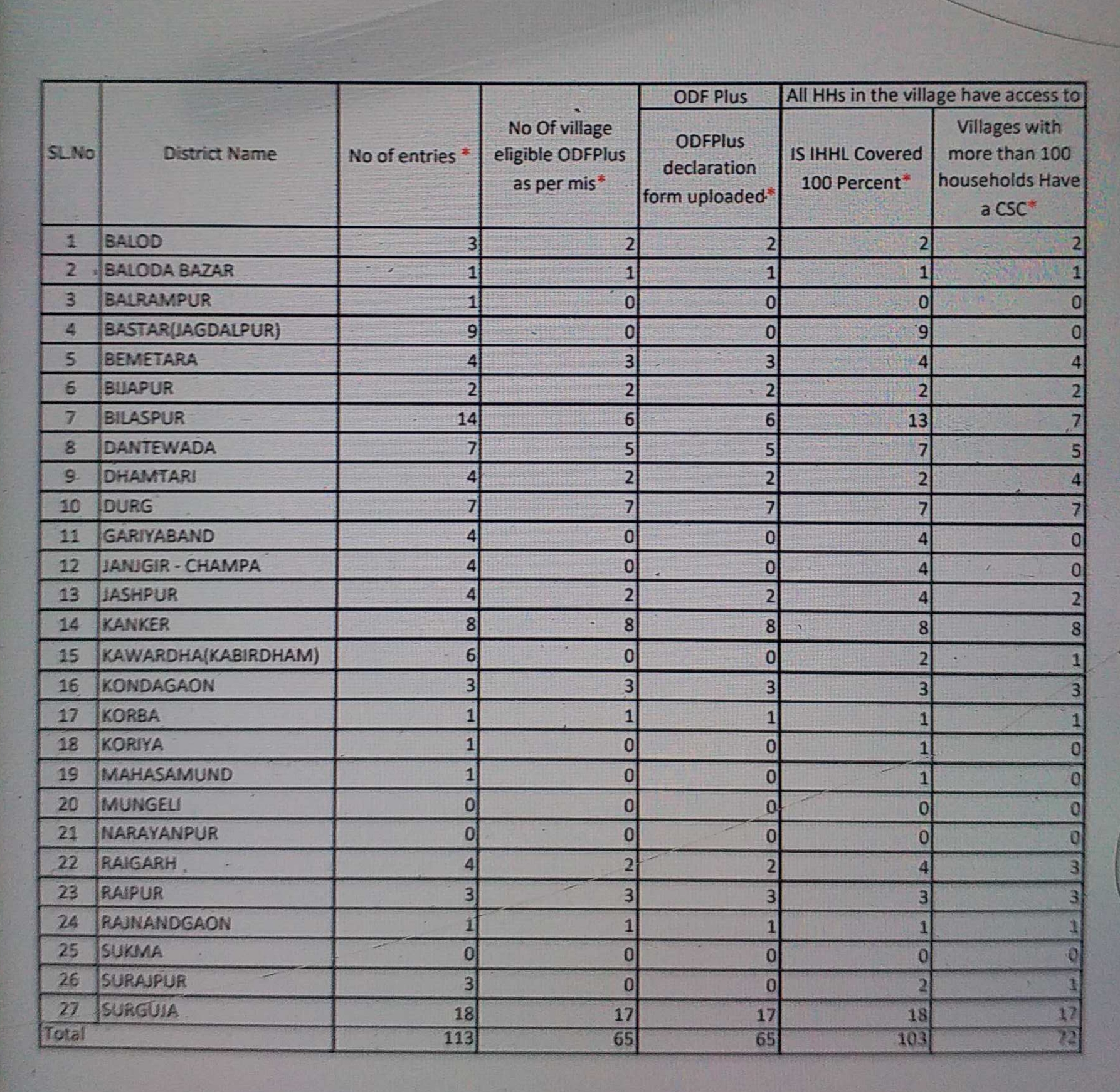 Chhattisgarh got second position in odf plus