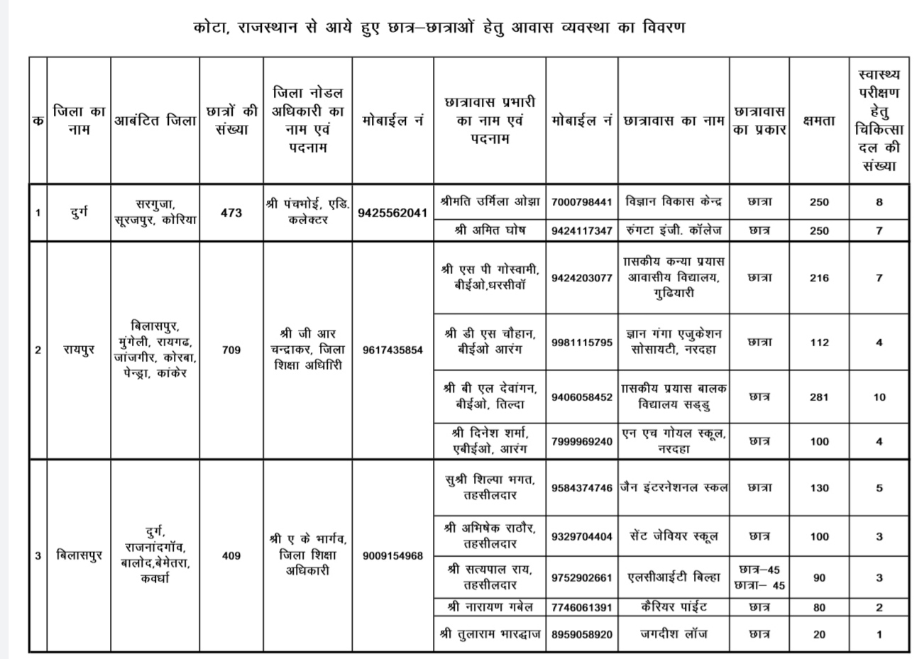 2-quarantine-centers-built-in-durg-for-students-of-chhattisgarh-coming-from-kota