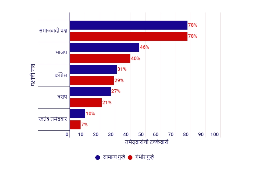 पक्षातील गुन्हेगारांची टक्केवारी