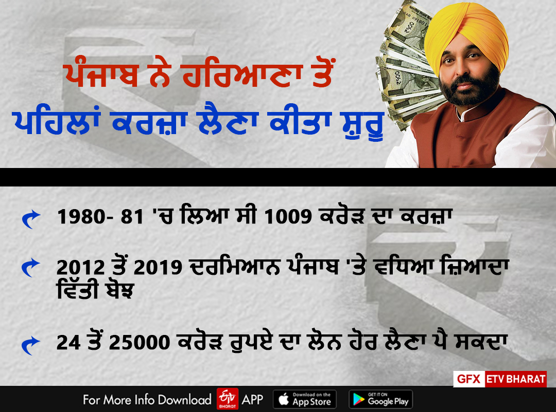 Punjab is in debt, Rs 42 thousand crore more debt than Haryana