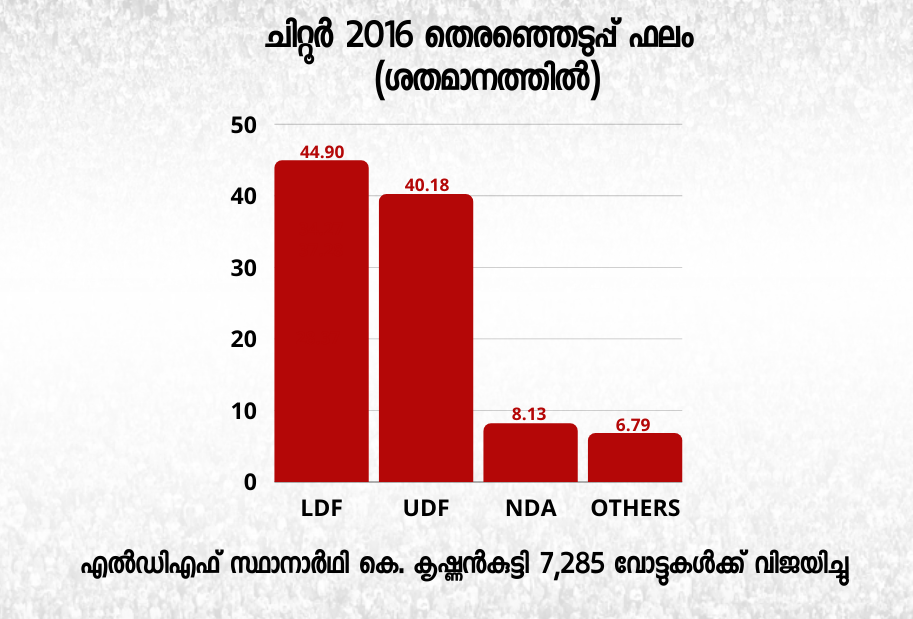 Chittur  ചിറ്റൂർ മണ്ഡലം  പാലക്കാട്  Chittur constituency  kerala assembly election  assembly election 2021  നിയമസഭാ തെരഞ്ഞെടുുപ്പ് 2016  നിയമസഭാ തെരഞ്ഞെടുപ്പ്