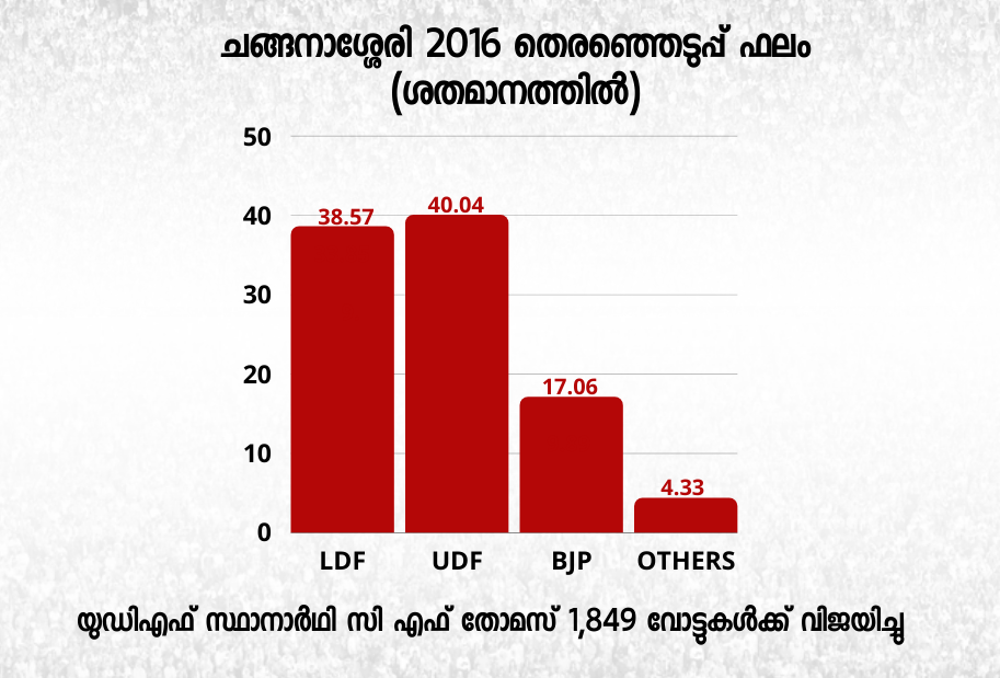 changanassery assembly  ചങ്ങനാശ്ശേരി മണ്ഡലം  സി.എഫ് തോമസിന്‍റെ സ്വന്തം ചങ്ങനാശ്ശേരി  2011ലെ തെരഞ്ഞെടുപ്പ്  വാഴപ്പള്ളി  ജോസ്-ജോസഫ് പോരാട്ടം  kerala assembly election  kerala congress