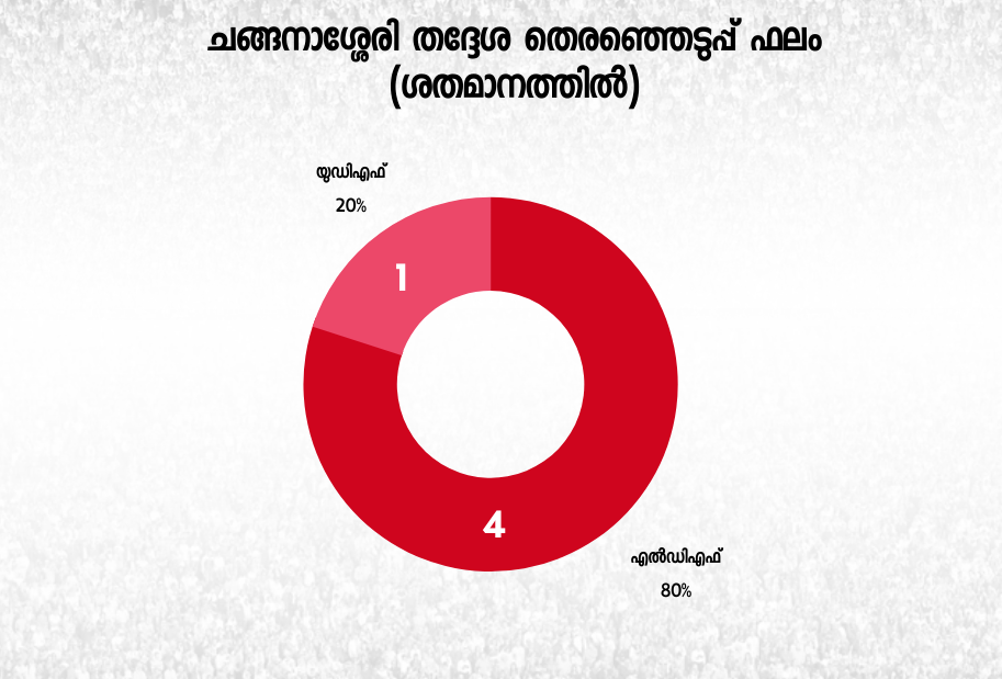 changanassery assembly  ചങ്ങനാശ്ശേരി മണ്ഡലം  സി.എഫ് തോമസിന്‍റെ സ്വന്തം ചങ്ങനാശ്ശേരി  2011ലെ തെരഞ്ഞെടുപ്പ്  വാഴപ്പള്ളി  ജോസ്-ജോസഫ് പോരാട്ടം  kerala assembly election  kerala congress