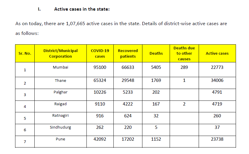 મહારાષ્ટ્રમાં 6741 નવા  કેસ નોંધાયા