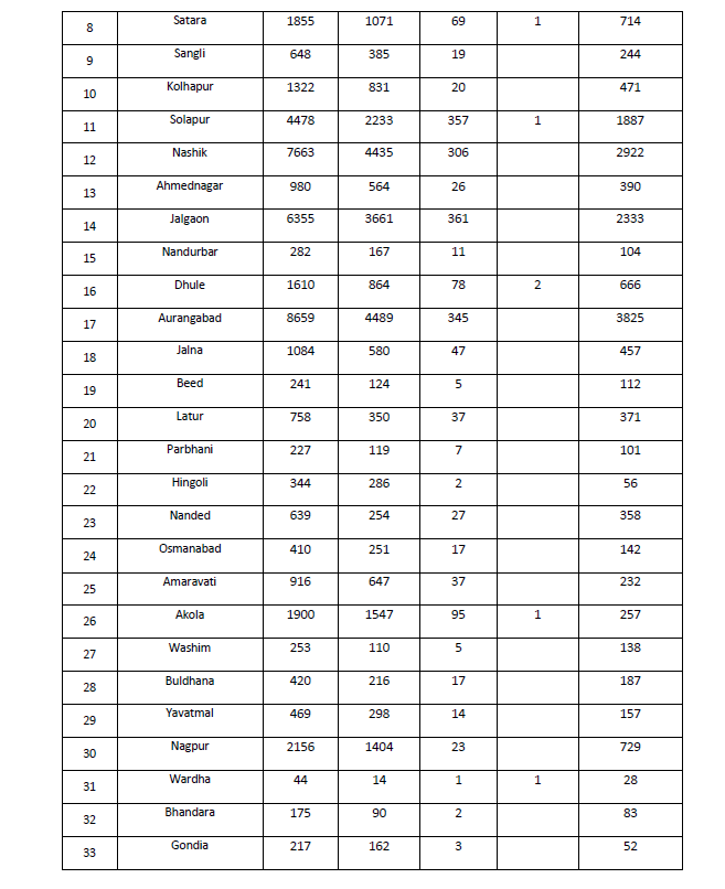 મહારાષ્ટ્રમાં 6741 નવા  કેસ નોંધાયા