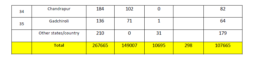 મહારાષ્ટ્રમાં 6741 નવા  કેસ નોંધાયા