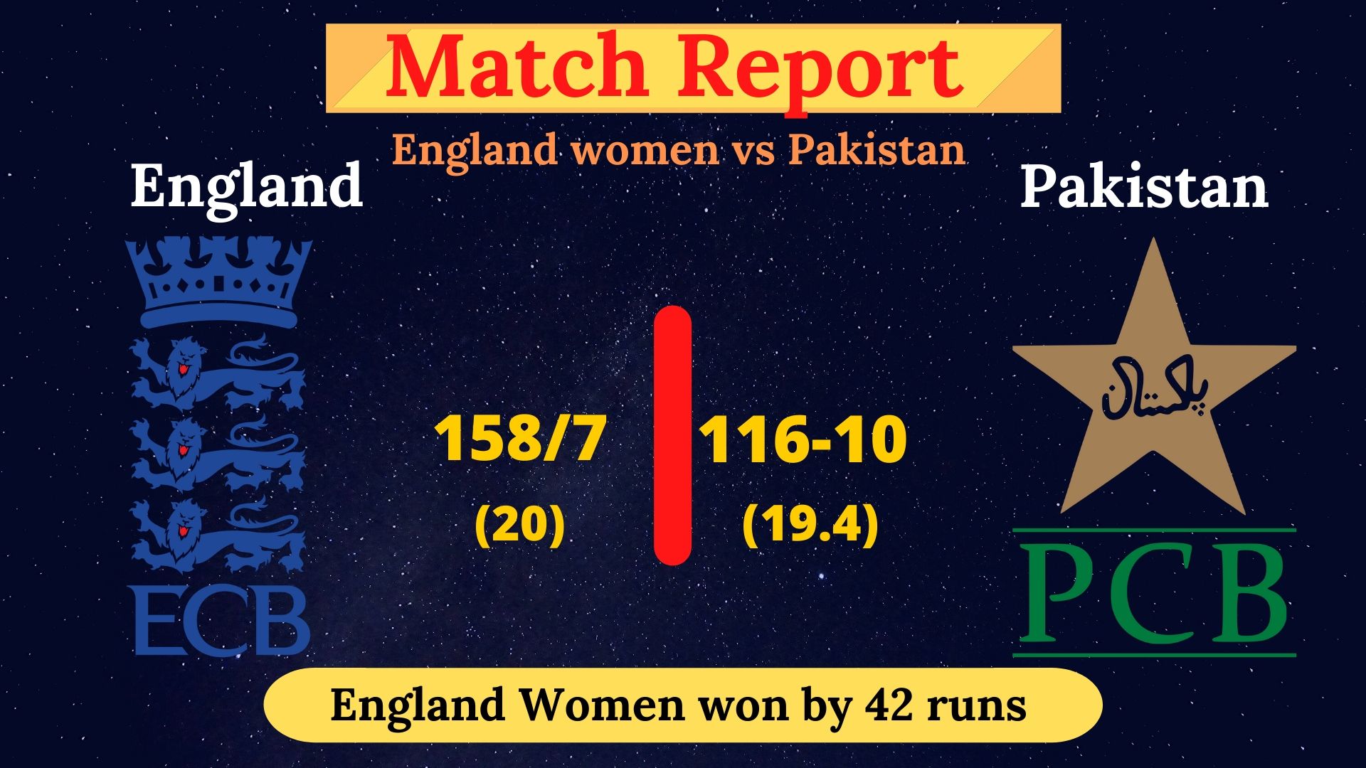 England beat Pakistan by 42 runs