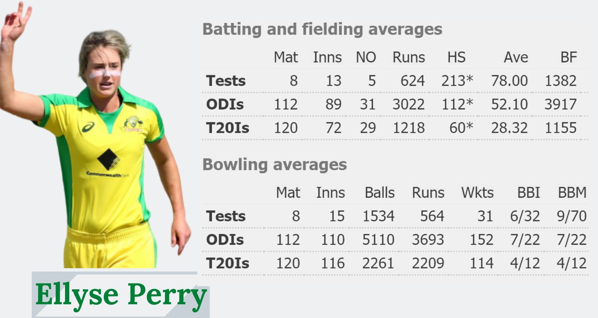 Australia all-rounder Ellyse Perry