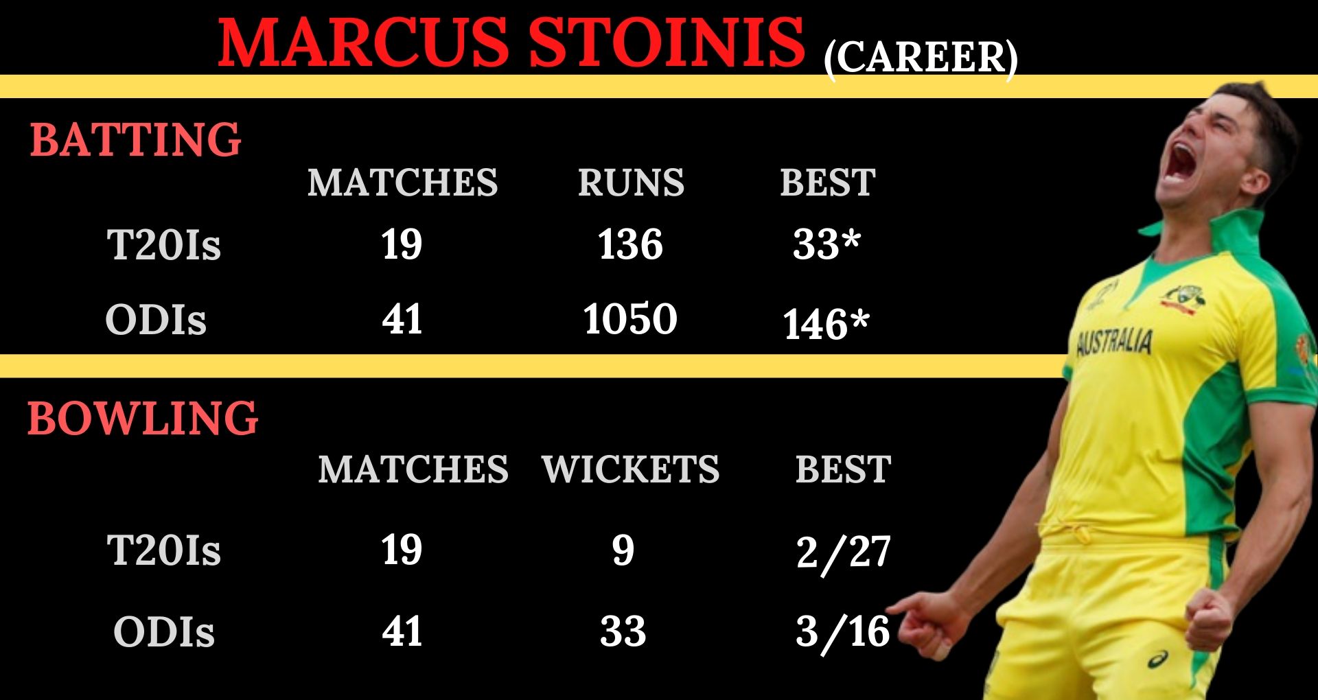 Marcus Stoinis