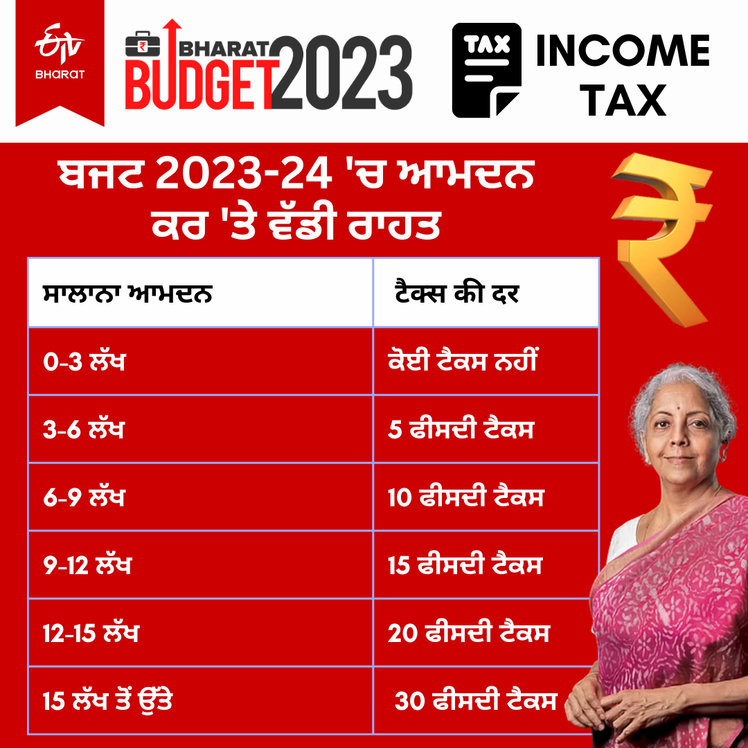 New tax system announced, no tax on income up to 7 lakhs