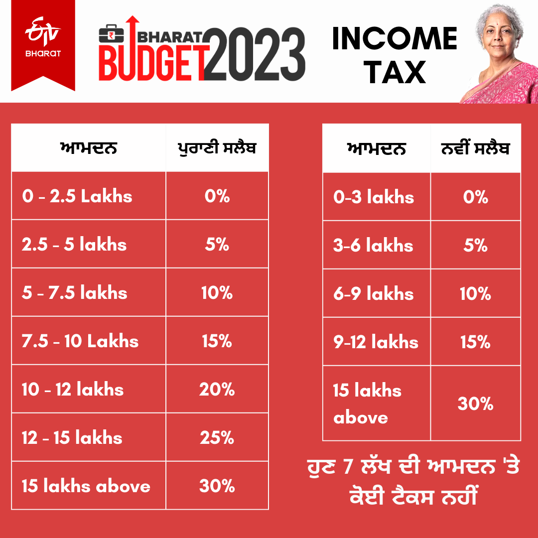 New tax system announced, no tax on income up to 7 lakhs