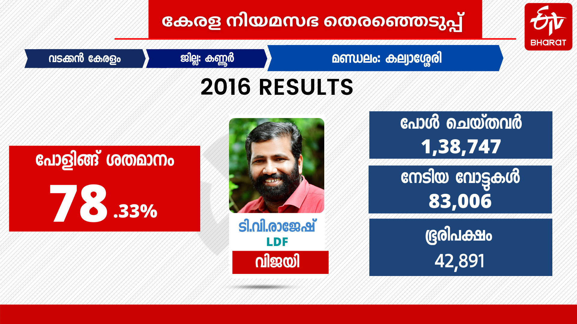 Kalliasseri assembly  assembly constituency  kerala assembly election 2021  കല്യാശ്ശേരി മണ്ഡലം  നിയമസഭാ മണ്ഡലങ്ങളിലൂടെ  കണ്ണൂര്‍ കല്യാശ്ശേരി  ടിവി രാജേഷ് എംഎല്‍എ  മാടായി നിയമസഭ മണ്ഡലം  kannur kalliassery election  madayi assembly