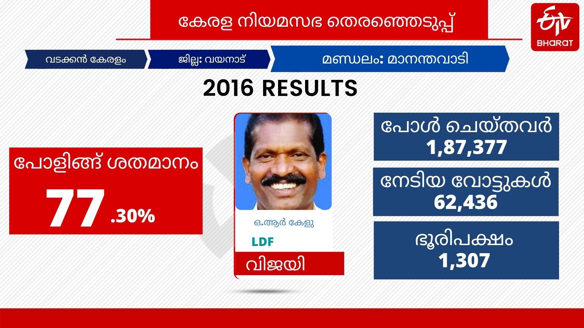 Mananthavady assembly constituency  assembly constituency analysis  മാനന്തവാടി നിയമസഭാമണ്ഡലം  മാനന്തവാടി നിയോജക മണ്ഡലം  മാനന്തവാടി  നിയോജക മണ്ഡലം  നിയമസഭാ തെരഞ്ഞെടുപ്പ്