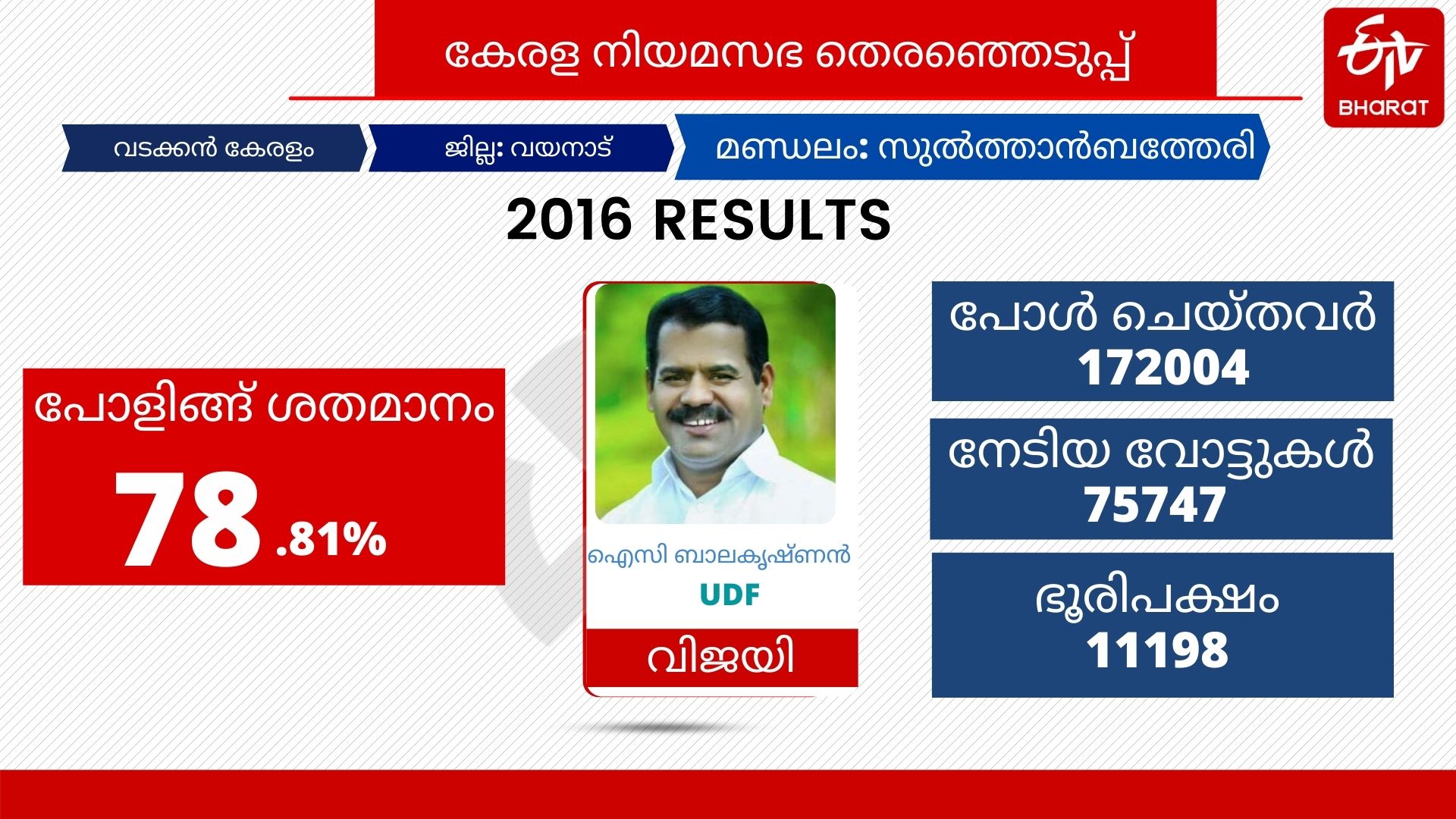 erala assembly election 2021 sulthan bathery constituency  സുൽത്താൻബത്തേരി നിയമസഭ തെരഞ്ഞെടുപ്പ് ഫലം  സുൽത്താൻബത്തേരി നിയമസഭ മണ്ഡലം  സുൽത്താൻബത്തേരി  സുൽത്താൻ ബത്തേരി  നിയമസഭ തെരഞ്ഞെടുപ്പ് 2021  kerala assembly election 2021  sulthan bathery constituency