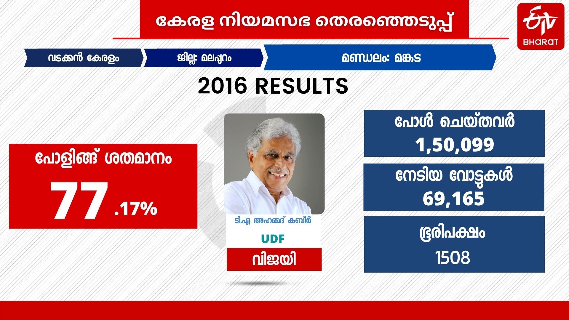 mankada legislative assembly  kerala consistency analysis  mankada election 2021  മുസ്ലിംലീഗ് മങ്കട  മങ്കട നിയമസഭ മണ്ഡലം  മങ്കട തെരഞ്ഞെടുപ്പ് ചരിത്രം  മങ്കട സിപിഎം  മഞ്ഞളാംകുഴി അലി മങ്കട  ടിഎ അഹമ്മദ് കബീര്‍ എംഎല്‍എ  T A Ahmed Kabeer mla  TA Ahmed Kabeer mankada  പാലോളി മുഹമ്മദ് കുട്ടി  legislative assembly election 2021