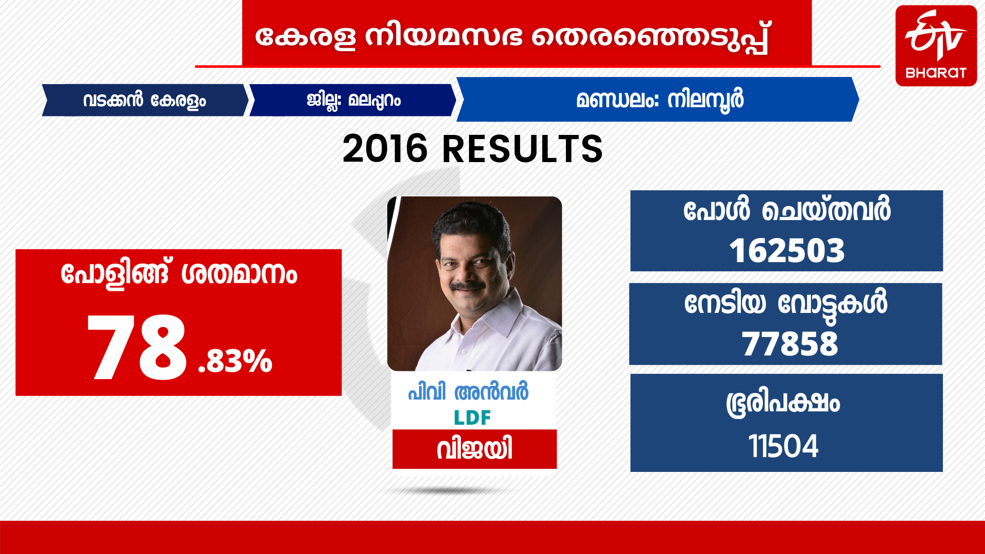 kerala assembly election 2021  nilambur constituency  nilambur constituency history  election news  നിയമസഭ തെരഞ്ഞെടുപ്പ്  നിലമ്പൂർ നിയമസഭ മണ്ഡലം  നിലമ്പൂർ ആർക്കൊപ്പം