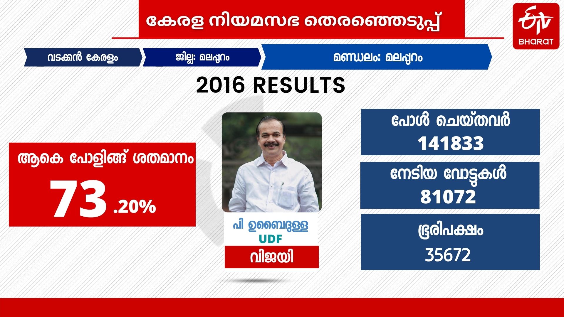 മലപ്പുറം നിയമസഭ മണ്ഡലം  നിയമസഭ തെരഞ്ഞെടുപ്പ് 2021  kerala assembly election 2021  malappuram constituency  election news