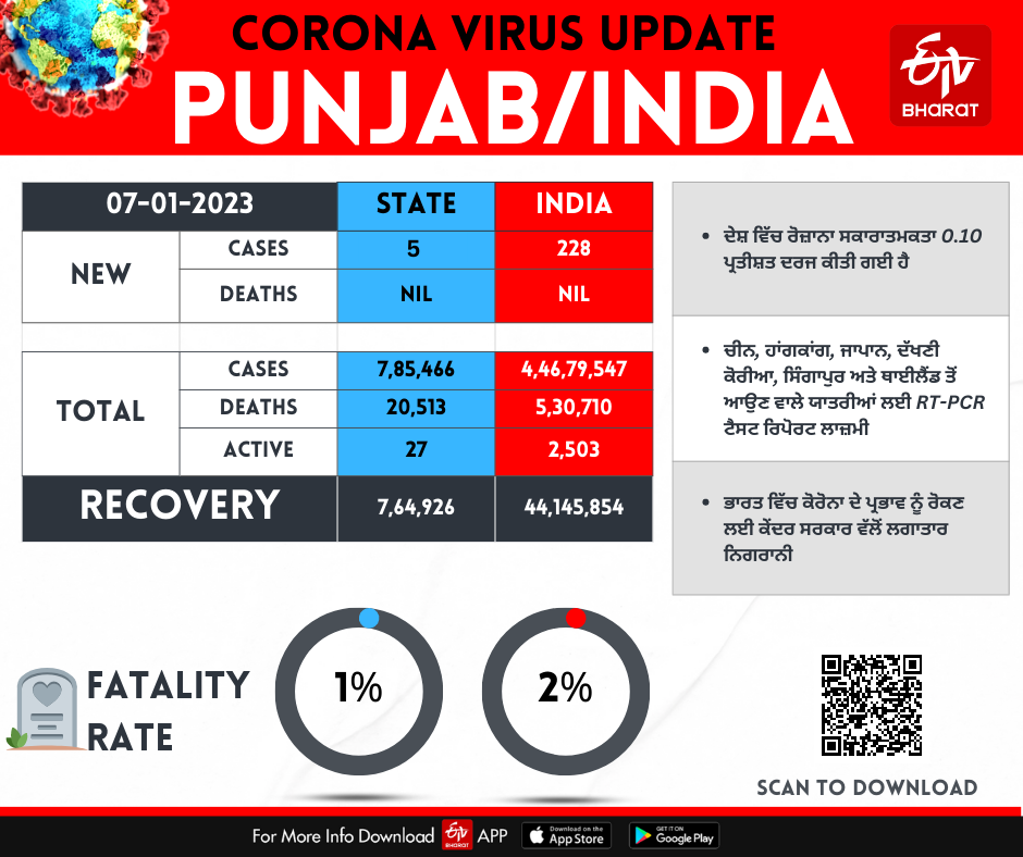 Total Case Of Coronavirus positive in India and Punjab