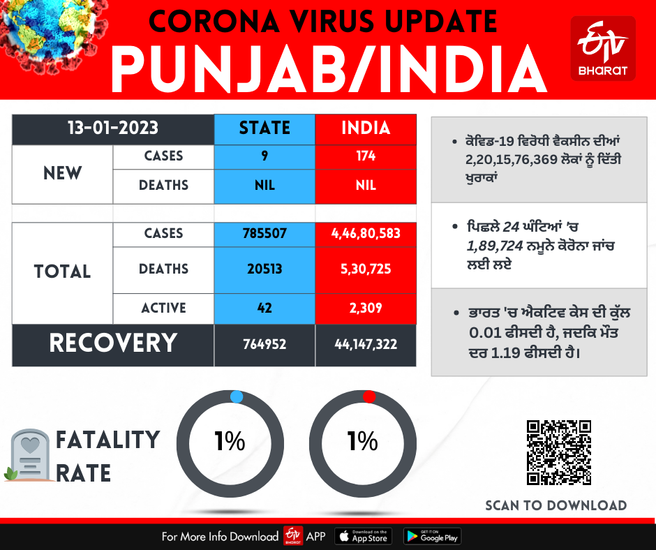 India Reports 174 Covid Cases In 24 Hours