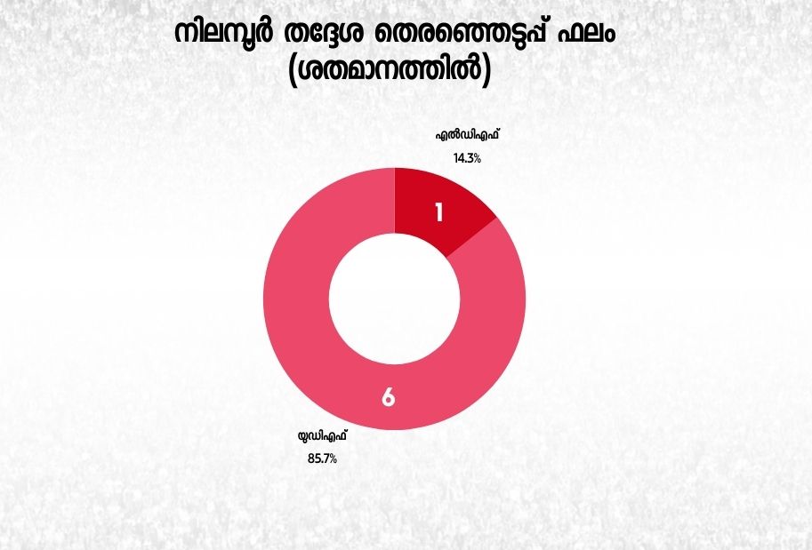 kerala assembly election 2021  nilambur constituency  nilambur constituency history  election news  നിയമസഭ തെരഞ്ഞെടുപ്പ്  നിലമ്പൂർ നിയമസഭ മണ്ഡലം  നിലമ്പൂർ ആർക്കൊപ്പം