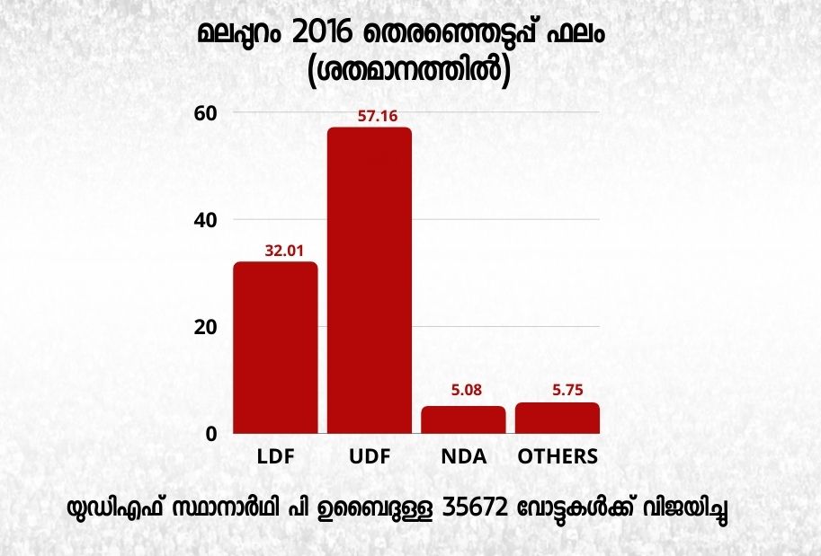 മലപ്പുറം നിയമസഭ മണ്ഡലം  നിയമസഭ തെരഞ്ഞെടുപ്പ് 2021  kerala assembly election 2021  malappuram constituency  election news