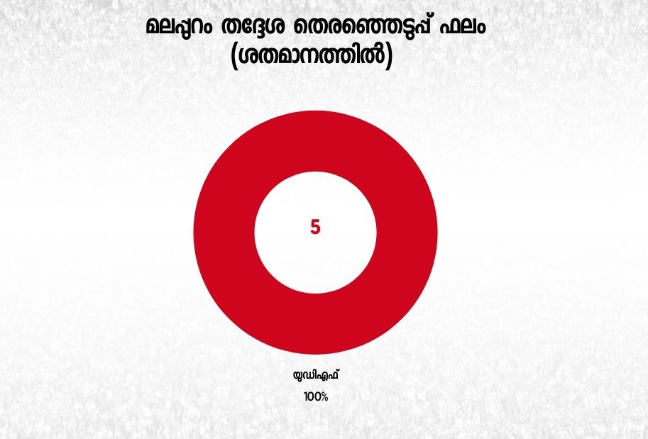 മലപ്പുറം നിയമസഭ മണ്ഡലം  നിയമസഭ തെരഞ്ഞെടുപ്പ് 2021  kerala assembly election 2021  malappuram constituency  election news