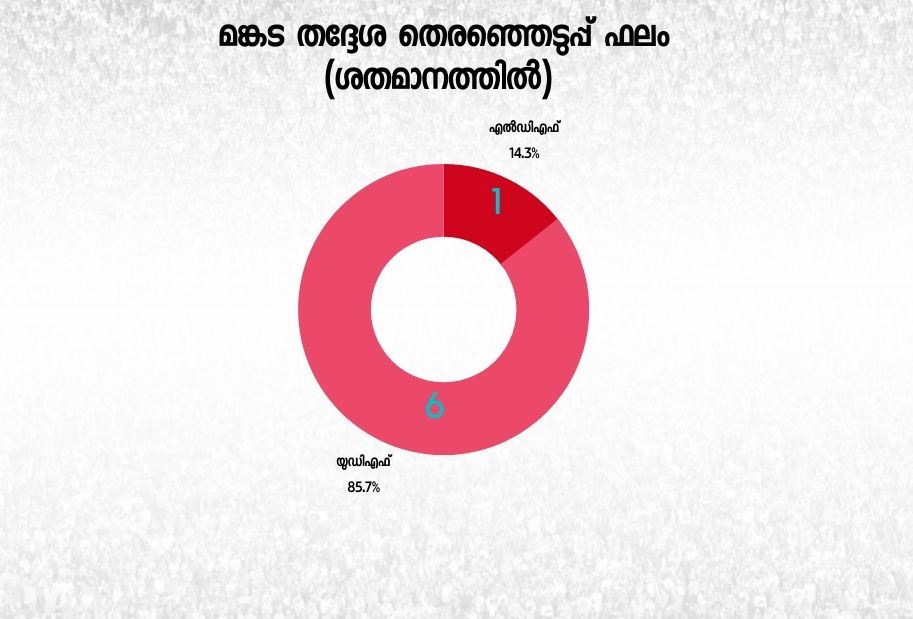 mankada legislative assembly  kerala consistency analysis  mankada election 2021  മുസ്ലിംലീഗ് മങ്കട  മങ്കട നിയമസഭ മണ്ഡലം  മങ്കട തെരഞ്ഞെടുപ്പ് ചരിത്രം  മങ്കട സിപിഎം  മഞ്ഞളാംകുഴി അലി മങ്കട  ടിഎ അഹമ്മദ് കബീര്‍ എംഎല്‍എ  T A Ahmed Kabeer mla  TA Ahmed Kabeer mankada  പാലോളി മുഹമ്മദ് കുട്ടി  legislative assembly election 2021