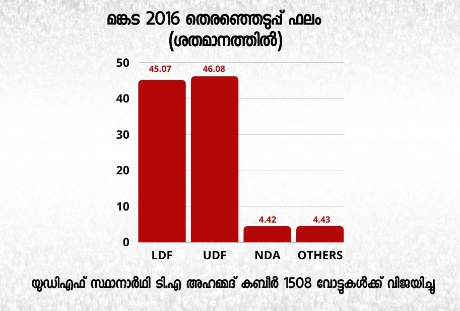 mankada legislative assembly  kerala consistency analysis  mankada election 2021  മുസ്ലിംലീഗ് മങ്കട  മങ്കട നിയമസഭ മണ്ഡലം  മങ്കട തെരഞ്ഞെടുപ്പ് ചരിത്രം  മങ്കട സിപിഎം  മഞ്ഞളാംകുഴി അലി മങ്കട  ടിഎ അഹമ്മദ് കബീര്‍ എംഎല്‍എ  T A Ahmed Kabeer mla  TA Ahmed Kabeer mankada  പാലോളി മുഹമ്മദ് കുട്ടി  legislative assembly election 2021