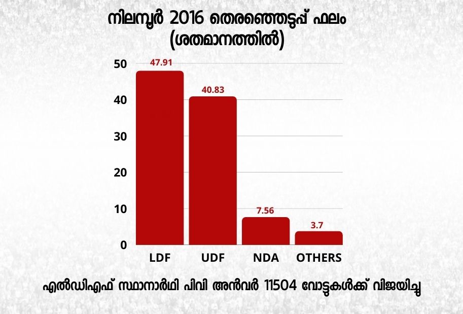 kerala assembly election 2021  nilambur constituency  nilambur constituency history  election news  നിയമസഭ തെരഞ്ഞെടുപ്പ്  നിലമ്പൂർ നിയമസഭ മണ്ഡലം  നിലമ്പൂർ ആർക്കൊപ്പം