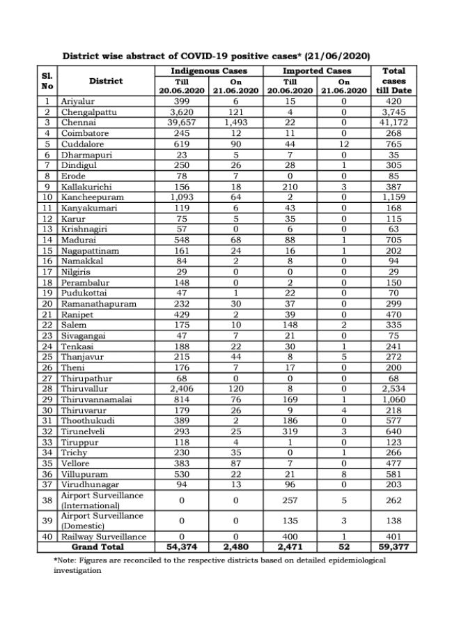 2,532 new corona positive cases reported today in Tamilnadu