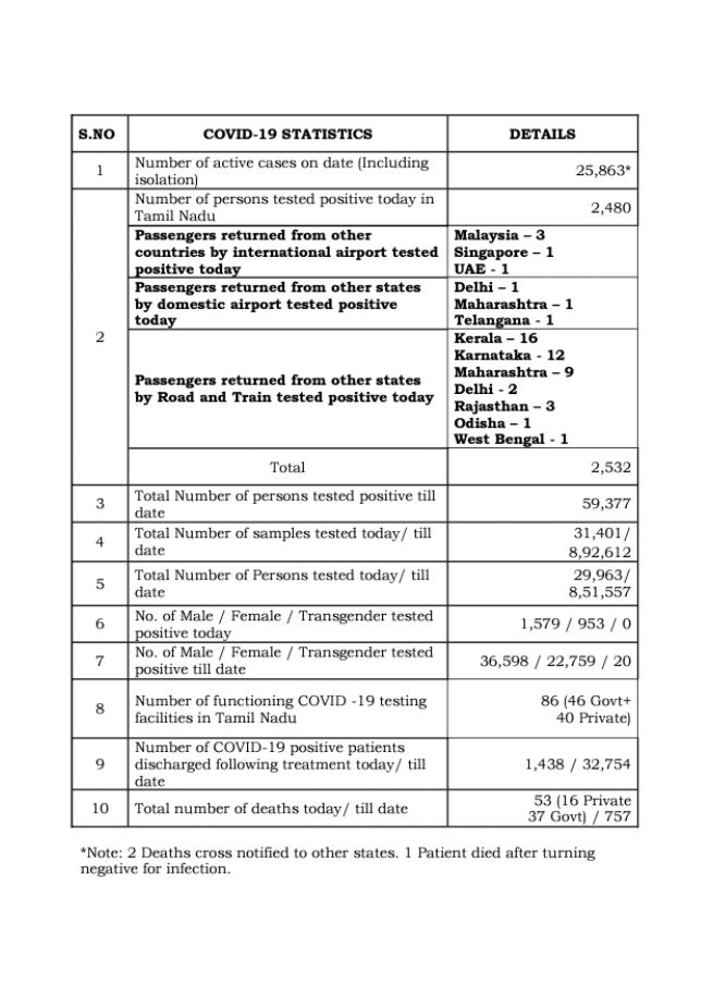 2,532 new corona positive cases reported today in Tamilnadu