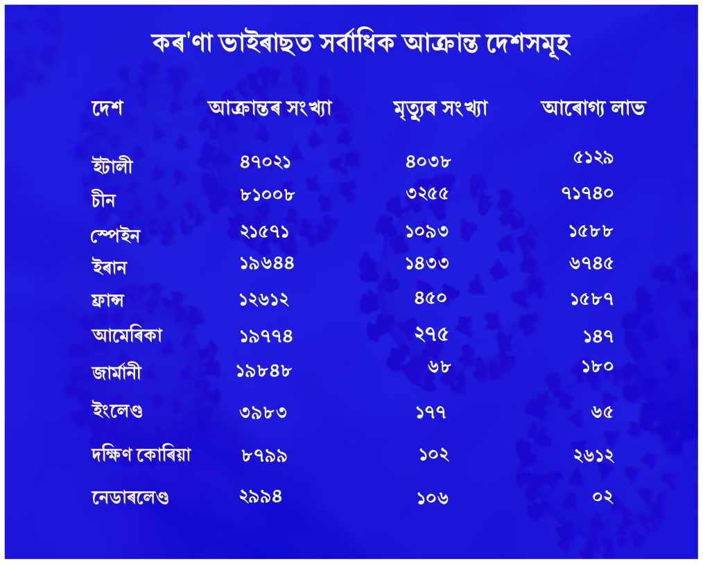 বিশ্বজুৰি ক‘ৰণাতংকঃ দৈনিক আক্ৰান্তৰ তালিকাত অন্তৰ্ভুক্ত সহস্ৰাধিক লোক, শতাধিক হাৰত মৃত্যু