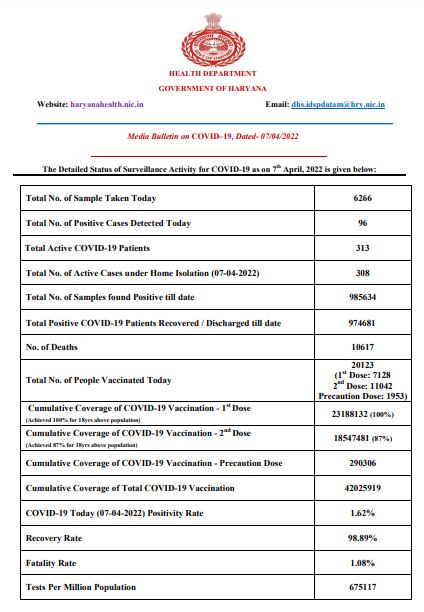 Haryana corona update