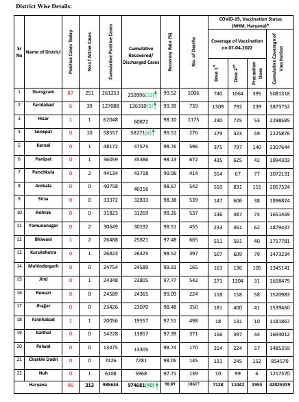 Haryana corona update