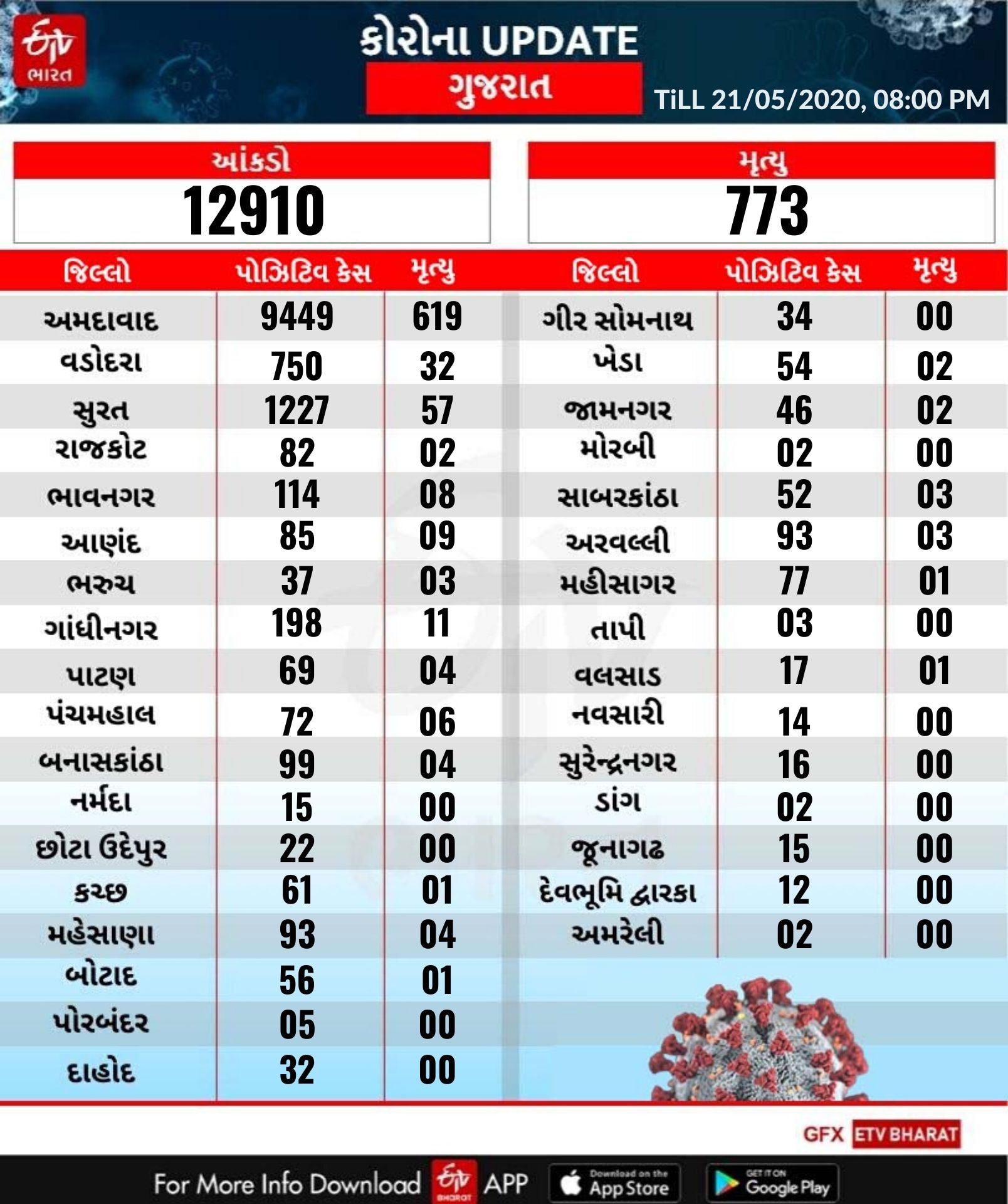 corona update in gujarat