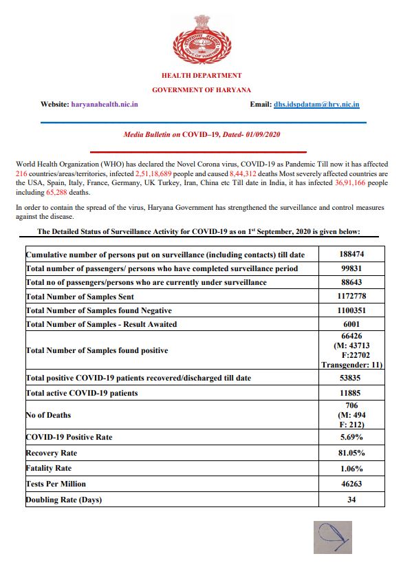 haryana corona virus update 1 september