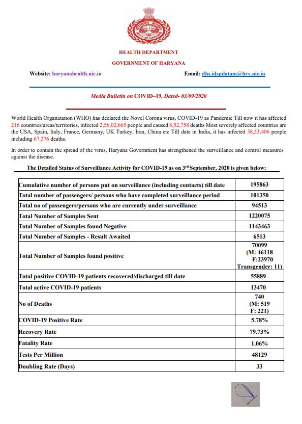 haryana corona virus update 3 september