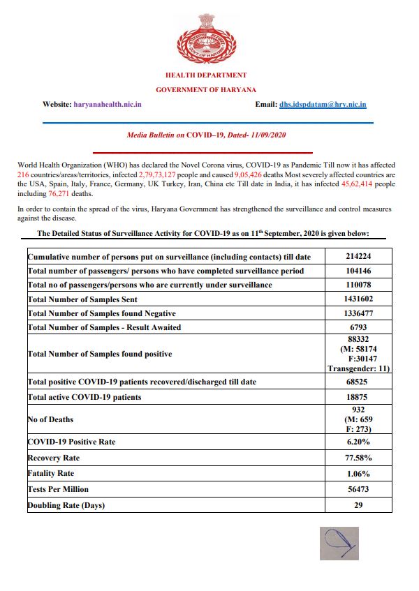 haryana coronavirus update 11 september