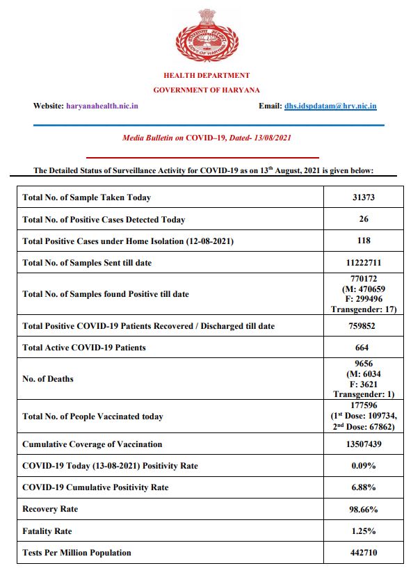 haryana corona update 13 august