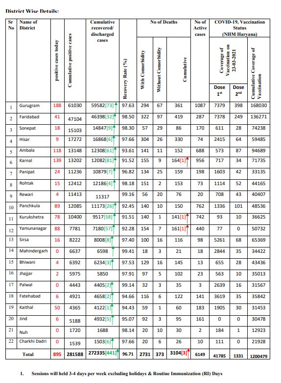 Haryana coronavirus case latest update 23 March