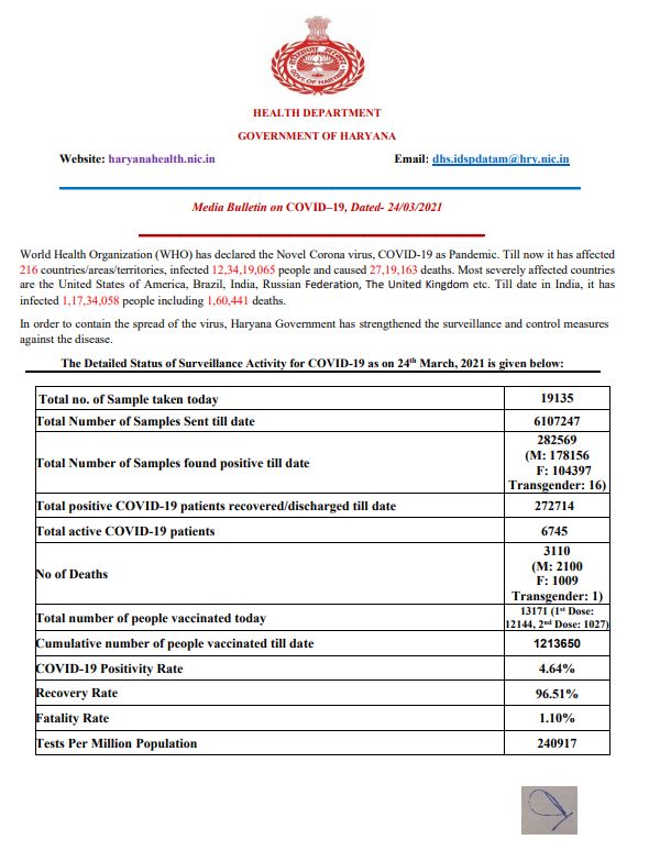 haryana coronavirus update